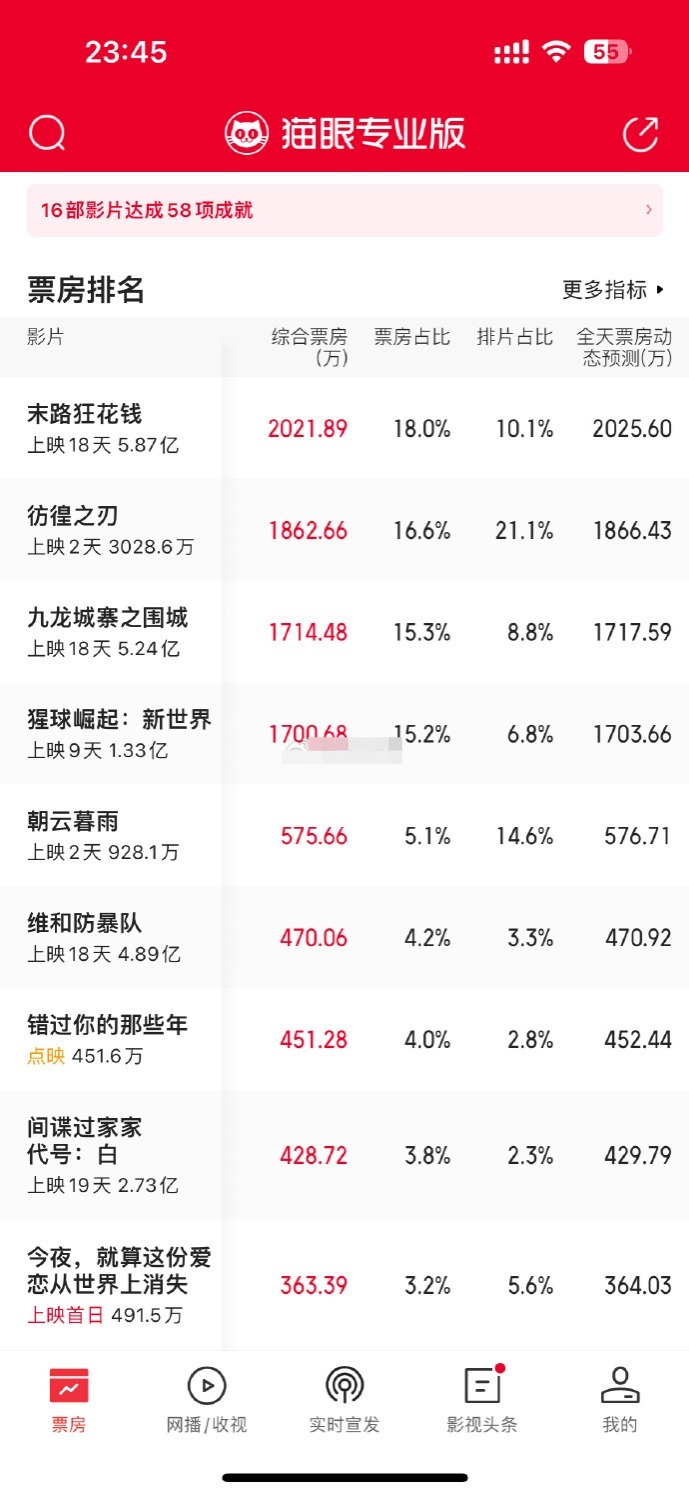 惨淡！张国立指导范伟周冬雨新片口碑两极 票房仅900万