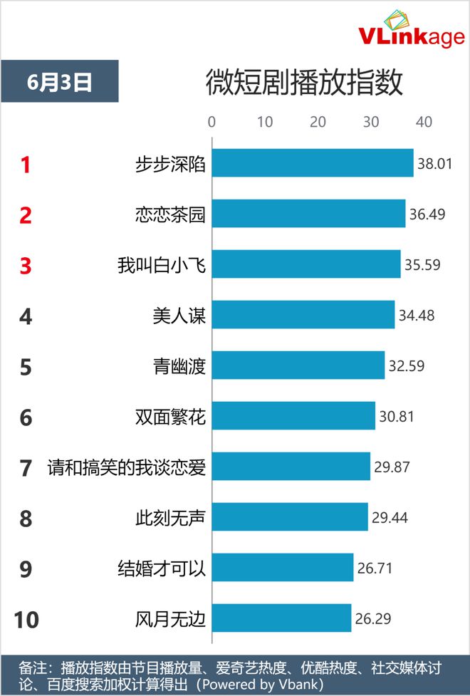 "6月3日热门剧集和综艺网络播放指数大揭秘"