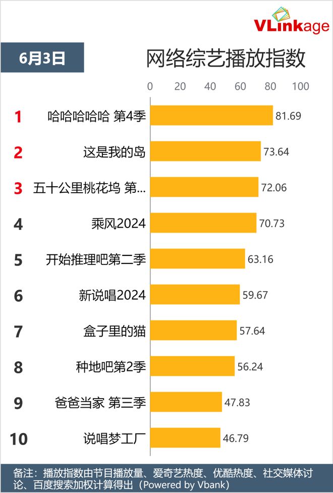 "6月3日热门剧集和综艺网络播放指数大揭秘"