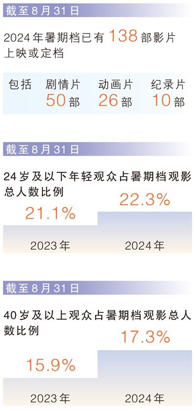 2024暑期档电影：多元需求齐满足，看重市场新增量