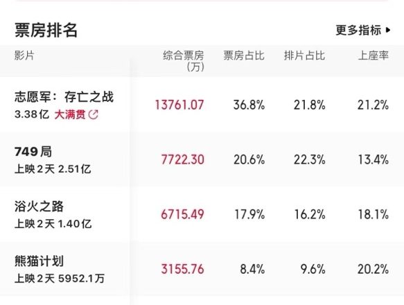 国庆档第二天票房大变天，葛优新片遇冷，赵丽颖电影有望成黑马缩略图