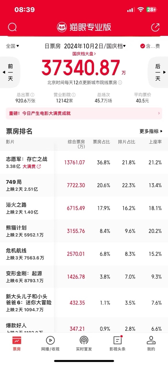 国庆档第二天票房大变天，葛优新片遇冷，赵丽颖电影有望成黑马