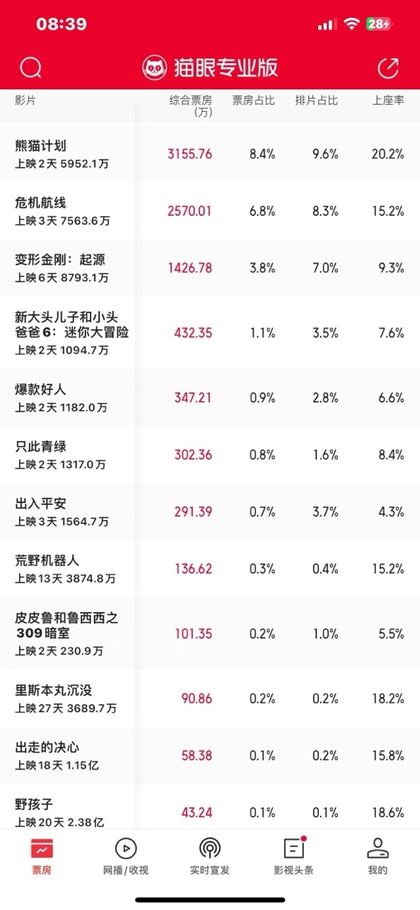 国庆档第二天票房大变天，葛优新片遇冷，赵丽颖电影有望成黑马